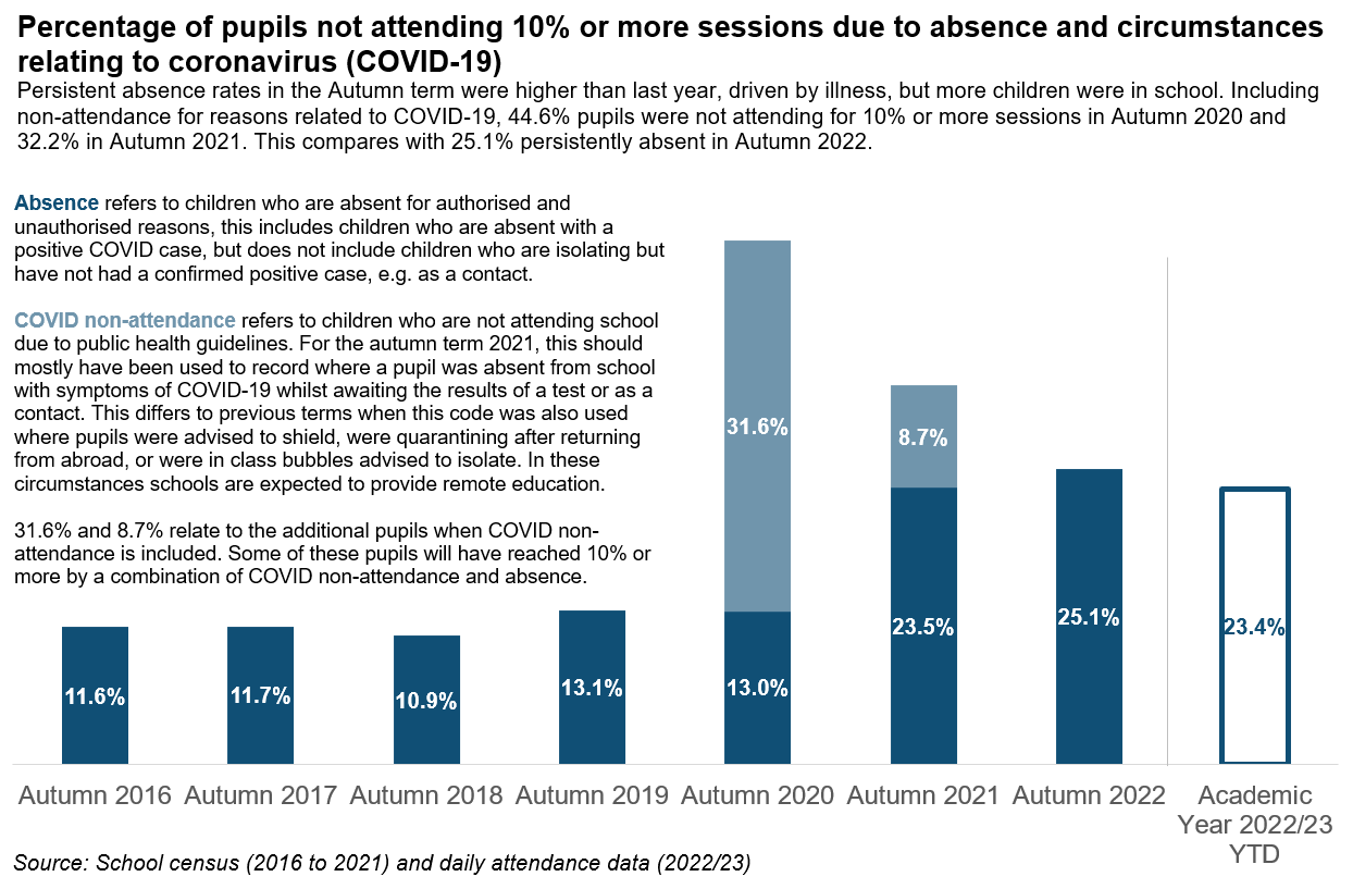 Persistent absence rates in the Autumn term were higher than last year, driven by illness, but more children were in school. Including non-attendance for reasons related to COVID-19, 44.6% pupils were not attending for 10% or more sessions in Autumn 2020 and 32.2% in Autumn 2021. This compares with 25.1% persistently absent in Autumn 2022.