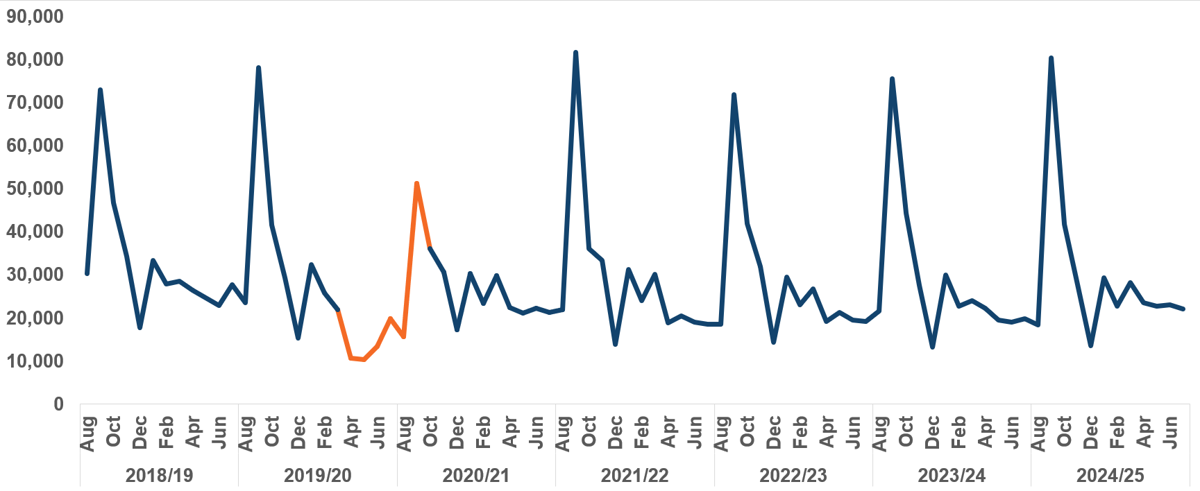 Chart showing monthly apprenticeship starts since 2018/19 and the impact that Covid had on these.