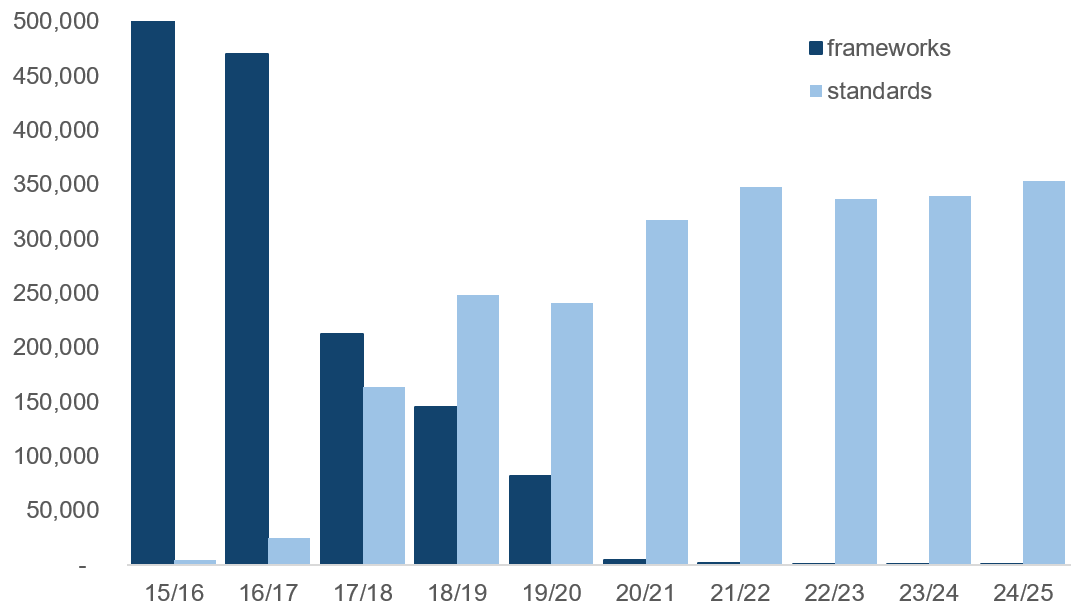 Chart showing the shift in share of apprenticeship starts moving from framework to standards.. 