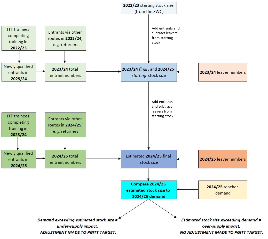 This image is of a flow diagram, showing the data process to the under-recruitment adjustment, accounting for under-supply.  Broadly speaking, the image shows how initial teacher training data, leaver numbers and teacher numbers from the school workforce census, feed into the model, in order to estimate both starting and final stock sizes for each relevant academic year. The estimated stock size is then compared to the estimated teacher demand. If the demand exceeds the estimated stock size, it shows an under-recruitment impact, which means an adjustment is made to the postgraduate initial teacher training target. If the stock exceeds demand, no adjustment is made.