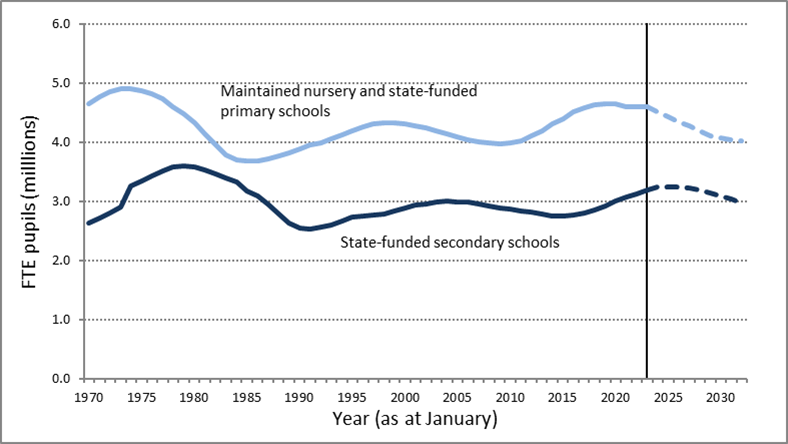 line chart showing the actual and projected number of pupils in nursery and primary and, separately, secondary schools over time