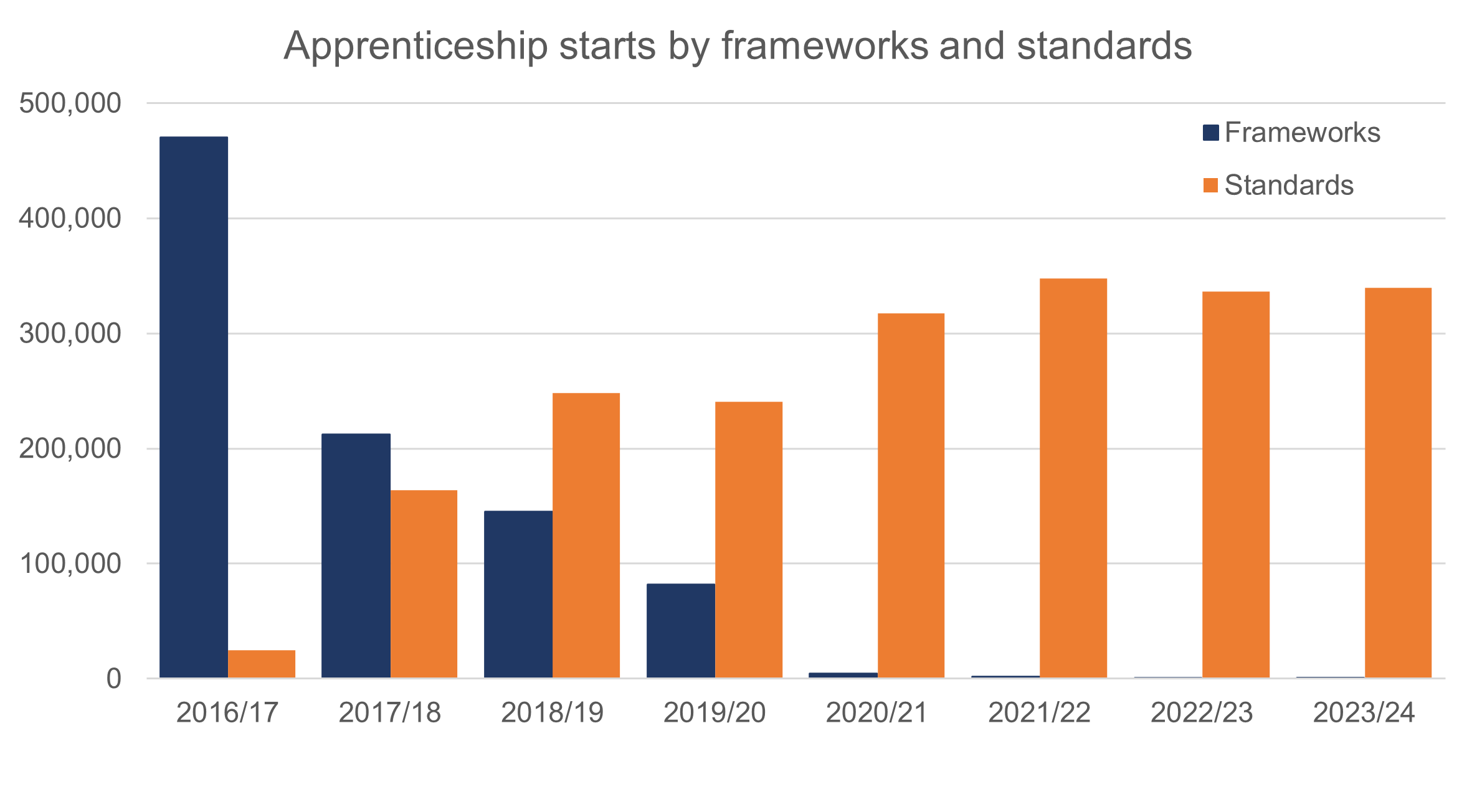 Apprenticeship starts by frameworks and standards, 2017 to 2024