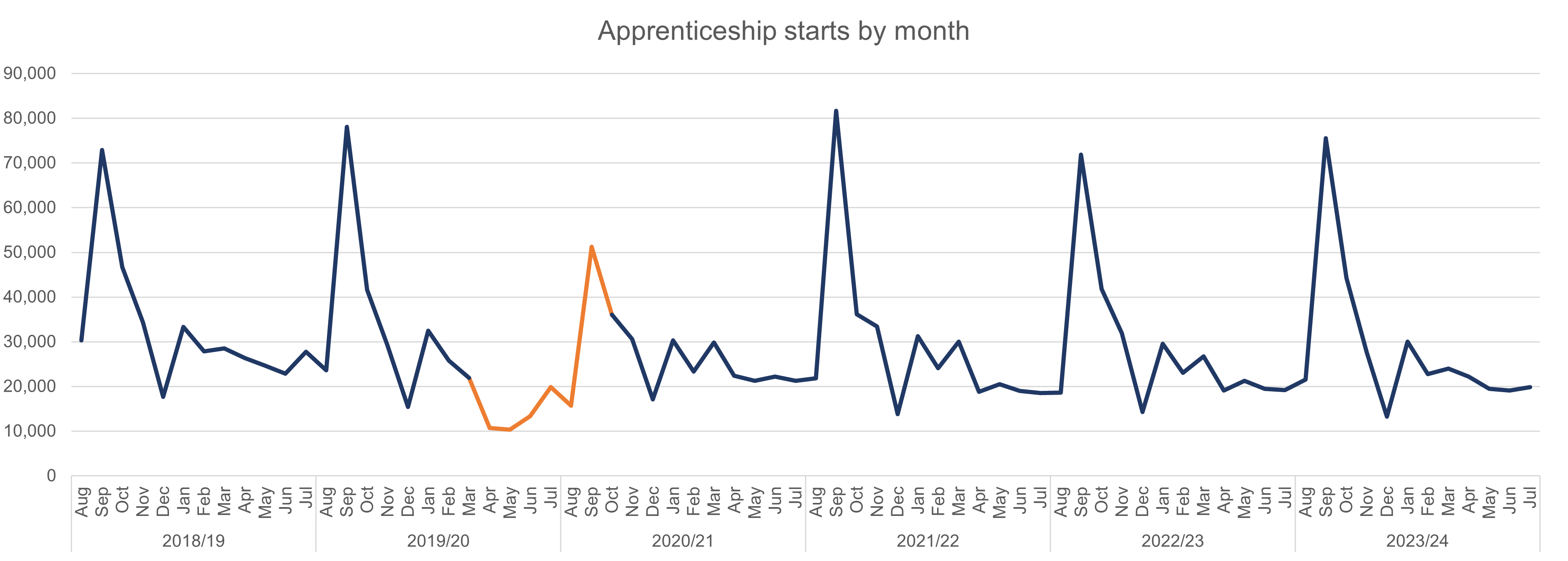 Apprenticeship starts by month, 2019 to 2024