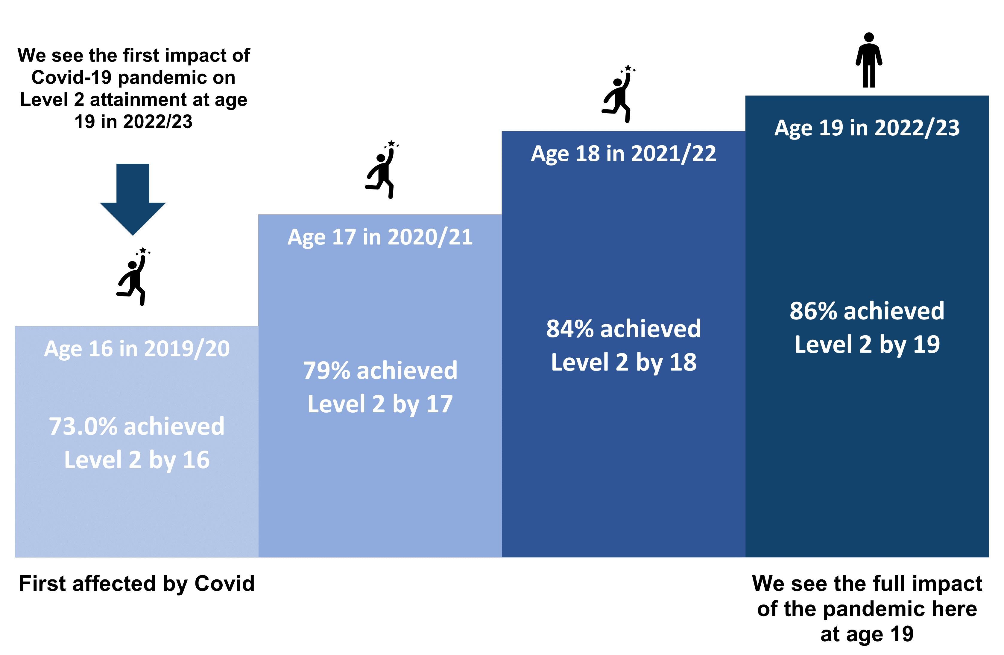 Infographic showing 19 year olds in 2022/23 were 16 in 2019/20, the first cohort affected by covid