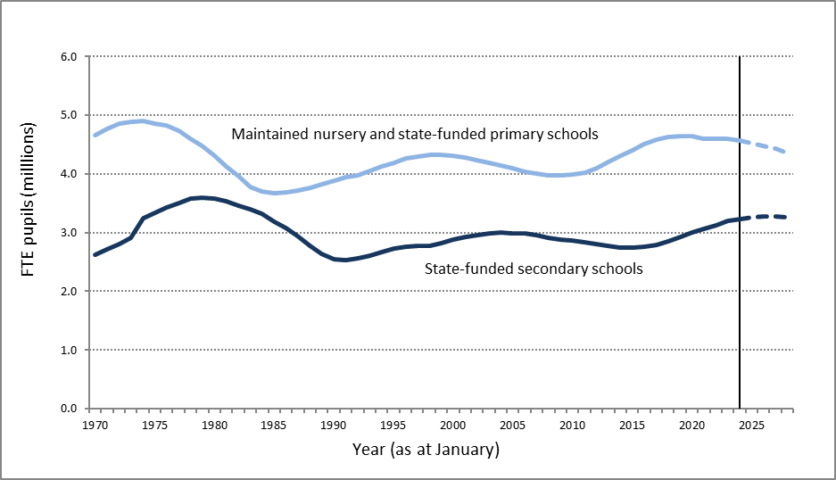 a line chart showing past and projected pupil numbers for nursery & primary schools and secondary schools