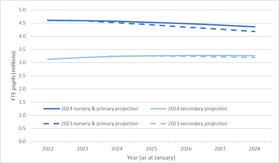 a line chart showing the actual and projected pupil numbers for the main school types from the 2023 and 2024 pupil projections