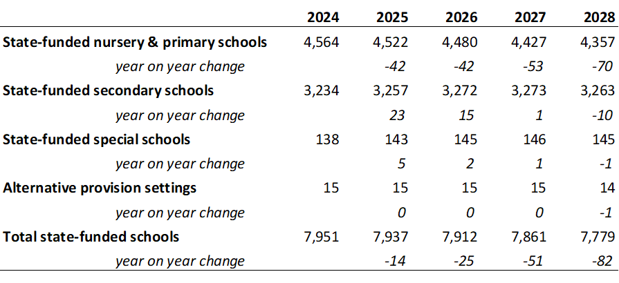pupil numbers by school type for 2024 (actual) and projected to 2028