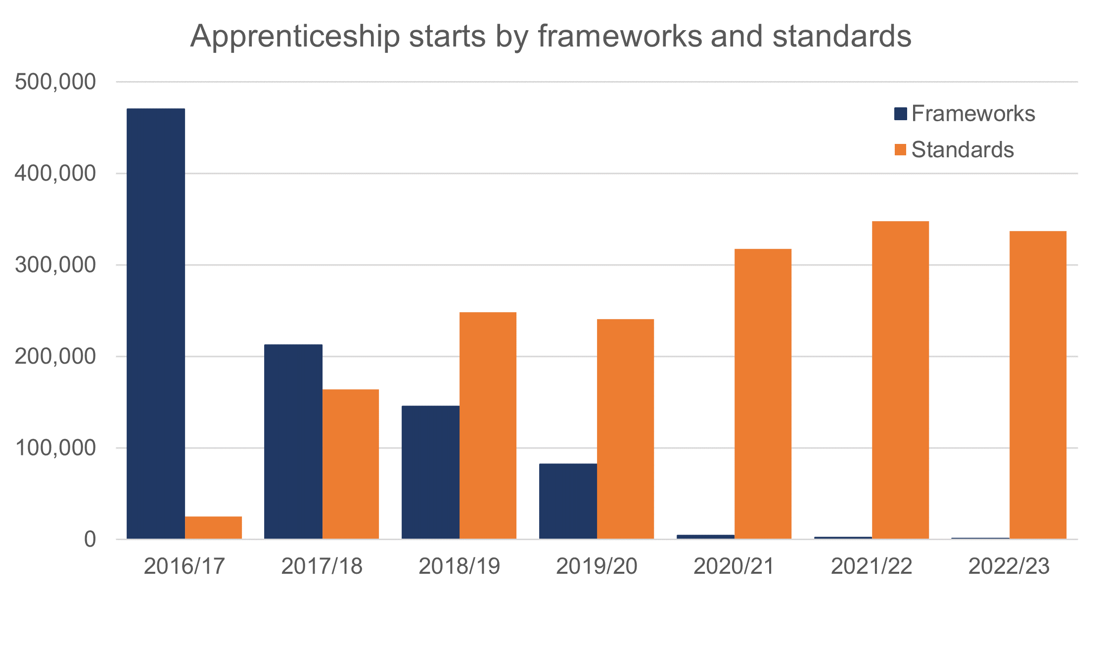 Bar chart showing apprenticeship starts by frameworks and standards, 2017 to 2023