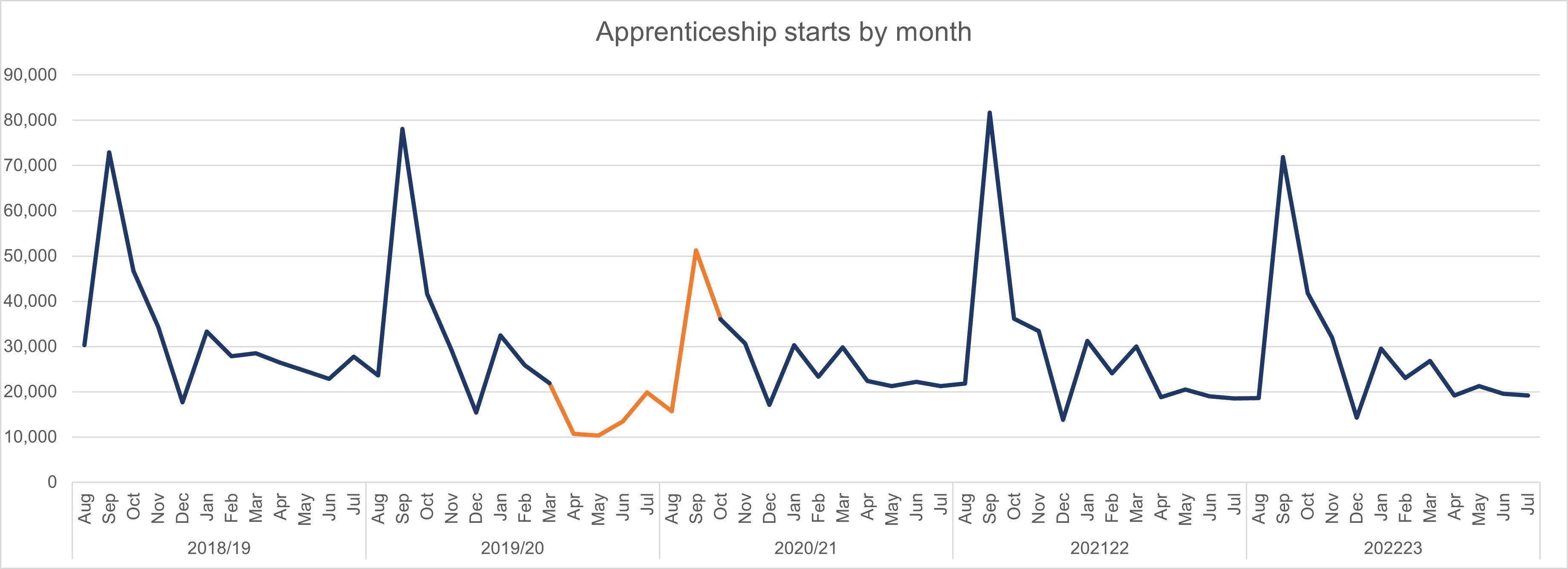 A line chart showing apprenticeship starts by month, 2019 to 2023.
