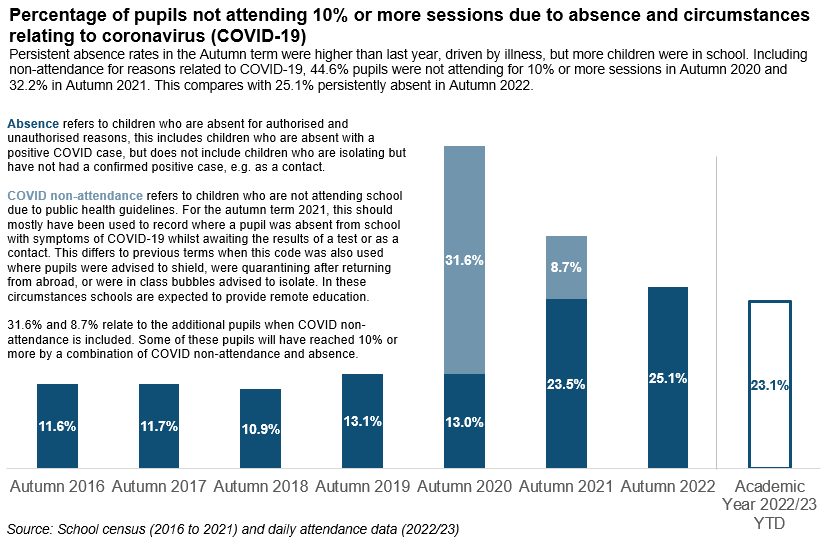 Pupil attendance in schools, Week 8 2023 Explore education statistics